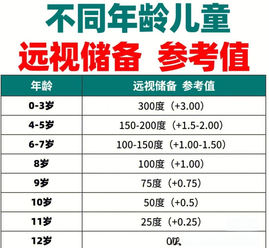 兒童遠(yuǎn)視儲(chǔ)備圖